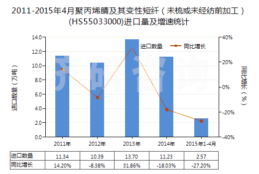 2011-2015年4月聚丙烯腈及其變性短纖（未梳或未經(jīng)紡前加工）(HS55033000)進(jìn)口量及增速統(tǒng)計